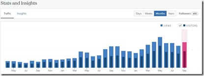 Blog page views per month